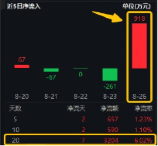 无惧下跌！基本面强才是王道！果链+芯片业绩亮眼，电子ETF（515260）尾盘溢价高企，或有资金逢跌进场埋伏！