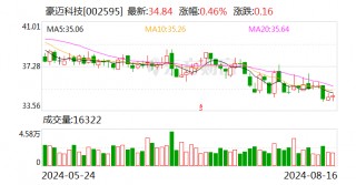 豪迈科技：上半年净利同比增23.93% 拟10派3.75元