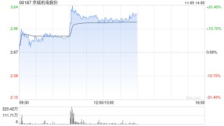 京城机电股份早盘升逾16% 天海工业车载液氢瓶国内首次通过 *** 液氢介质试验
