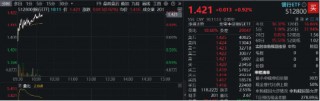 银行集体走强，银行ETF（512800）涨近1%，机构：坚守红利价值和高股息策略