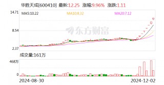 8连板华胜天成发声：向华为供货不足1000万元