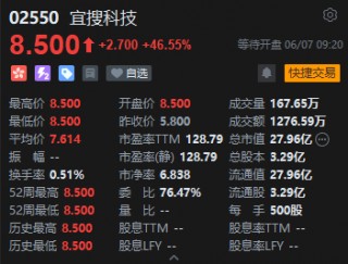 宜搜科技上市首日高开近50% 公开发售获114.59倍认购