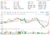 高股息又嗨了！建筑、金融携手上攻，价值ETF（510030）盘中摸高3.39%，日线6连阳！主力资金持续加码