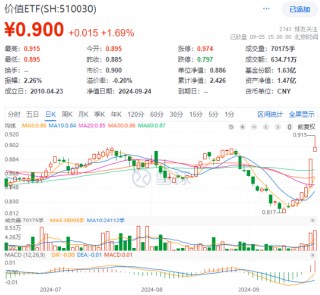 高股息又嗨了！建筑、金融携手上攻，价值ETF（510030）盘中摸高3.39%，日线6连阳！主力资金持续加码