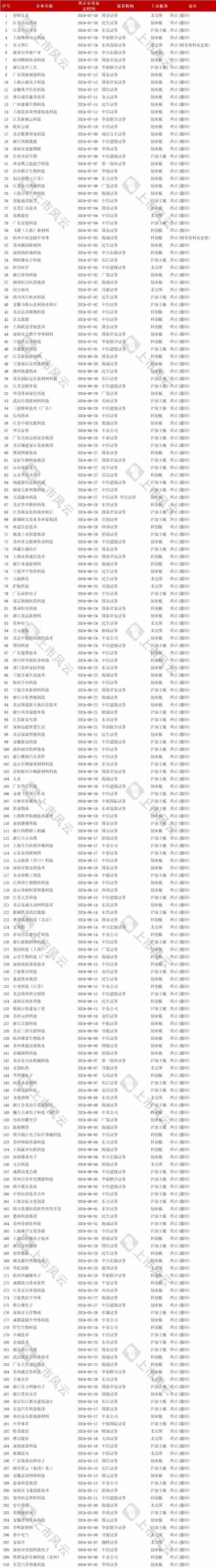 2024年1-7月IPO终止企业中介排名分析！