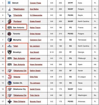 nba选秀结果(nba选秀结果2023)