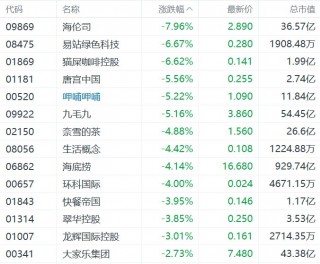 缺消费 *** 措施，内需股集体下挫，华润啤酒、呷哺呷哺、九毛九跌超5%