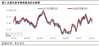 卓创资讯：11月鸡蛋价格或高位回落