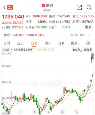 纳指创历史新高，“AI卖铲人”闷声发大财，市值三日暴增8100亿元！将成下一个英伟达？