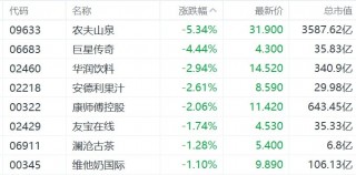 缺消费 *** 措施，内需股集体下挫，华润啤酒、呷哺呷哺、九毛九跌超5%