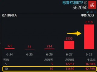 高歌猛进！陕西煤业、长江电力、中国海油等多股续创历史新高，标普红利ETF(562060)涨逾1%,单周吸金1.23亿元