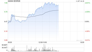金风科技早盘涨近7% 机构指风电产业链价值量有望稳步回升