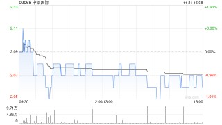 中铝国际三附属通过增资扩股的方式合共增资22.9亿元