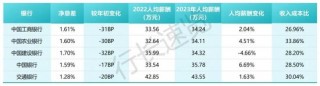 同为五大行替建行叫屈，去年已率先降薪近5% 银行真成弱势群体了？