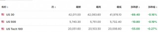 美股盘前热门中概股继续回调，京东跌超5%，谷歌跌超1%，油价上涨