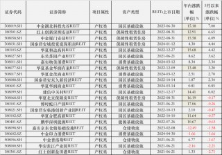 449倍、吸金640亿、提前结募！公募REITs彻底火了，九成年内正收益