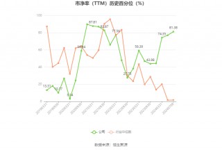 紫金矿业：预计2024年上半年净利145.5亿元-154.5亿元 同比增长41%-50%