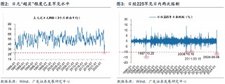 广发戴康：直击日股巨震核心—微观结构恶化