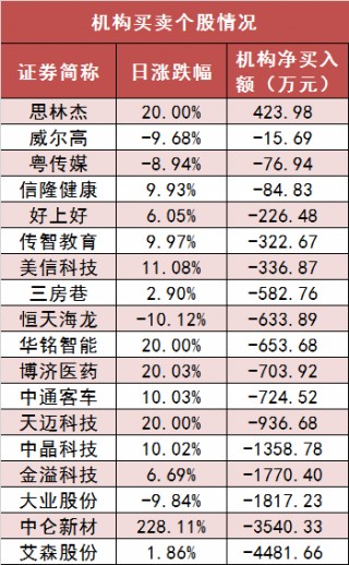 两市主力资金净流出超284亿元 石油石化等行业实现净流入