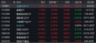 超级周来临！大金融尾盘爆发，金融科技ETF（159851）涨超4%！成长风格走强，国防军工多股涨停！
