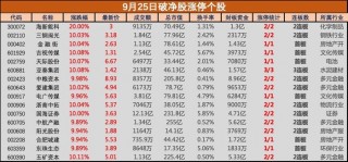  *** 市值管理新政引爆市场，破净股掀涨停潮，电广传媒、海新能科等近20股涨停