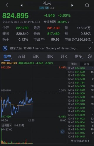 礼来和辉瑞上涨 据报特朗普在海湖庄园招待医药公司CEO