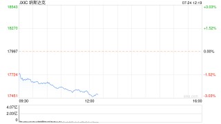 早盘：美股走低纳指下跌2% 特斯拉重挫12%