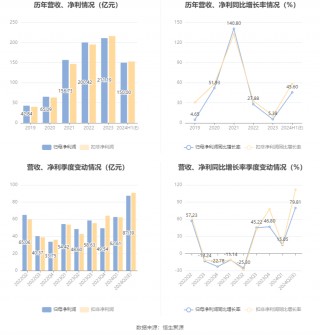 紫金矿业：预计2024年上半年净利145.5亿元-154.5亿元 同比增长41%-50%