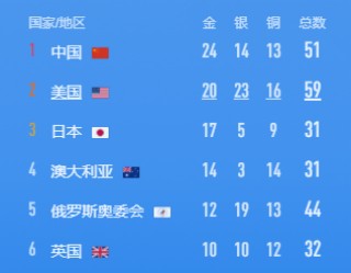 2020奥运会金牌榜(2020奥运会金牌榜总数)