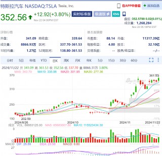 美股“科技七姐妹”涨跌不一，特斯拉市值一夜增加超3000亿元！黄金、原油涨逾1%，比特币逼近10万美元