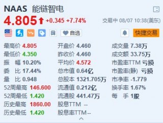 美股异动｜能链智电涨超7.7% 与一汽-大众合作实现充电 *** 互联互通