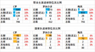 梅西c罗完全数据对比(梅西c罗完全数据对比表)