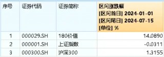 国内外利好接连不断，价值ETF（510030）标的指数年内累涨14.09%！机构：底部上行可期