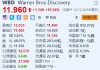 华纳兄弟探索公司涨超10.5% 宣布将拆分为两个运营部门
