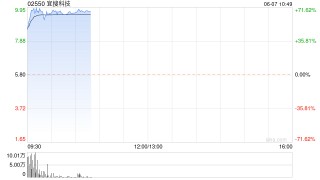 宜搜科技上市首日高开近50% 公开发售获114.59倍认购
