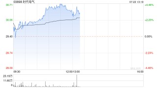 时代电气早盘涨超4% 大摩维持“增持”评级