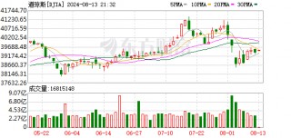 美股三大指数集体高开 禾赛科技大涨22%