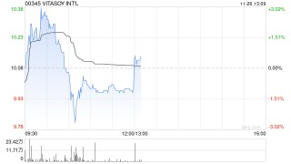 VITASOY INT‘L发布中期业绩 股东应占溢利1.71亿港元同比增长5%