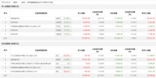 龙虎榜 | 东山精密今日跌停 深股通买入7.06亿元并卖出1.13亿元