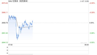 金价暴跌后迎来美联储决议！关注鲍威尔如何看待特朗普回归