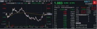 强业绩提振，之一创业涨停封板！券业三季度业绩逆转，“一哥”盈利劲增22%