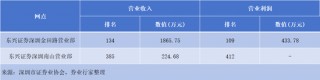 被执行！东兴证券