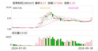 香雪制药：公司及实控人收到中国 *** 立案告知书