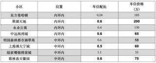 上海的车位已经逐渐失控！