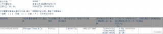 香港交易所(00388.HK)获摩根大通增持391.66万股