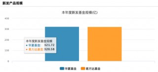 “大象狂奔”！华夏基金三季度管理规模增量超易方达基金 后者打响ETF反击战