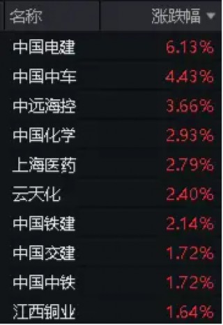 中远海控又行了，盘中大涨超4%！中字头崛起，价值ETF（510030）红盘报收！机构：大盘占优风格有望延续