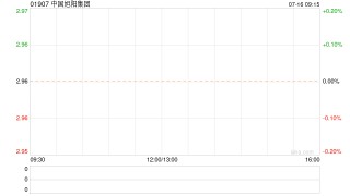 中国旭阳集团7月15日斥资298.64万港元回购100.6万股
