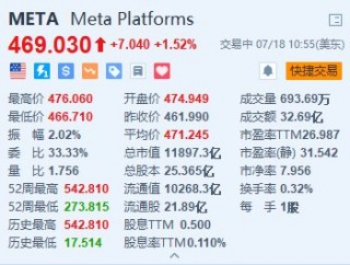Meta涨超1.5% 探索以数十亿欧元入股雷朋眼镜制造商