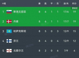 欧预赛最新积分榜(欧预赛积分榜各小组积分榜)
